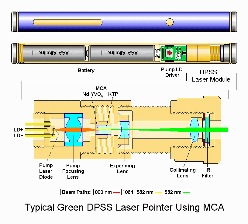 Laser Pointer Strength Chart